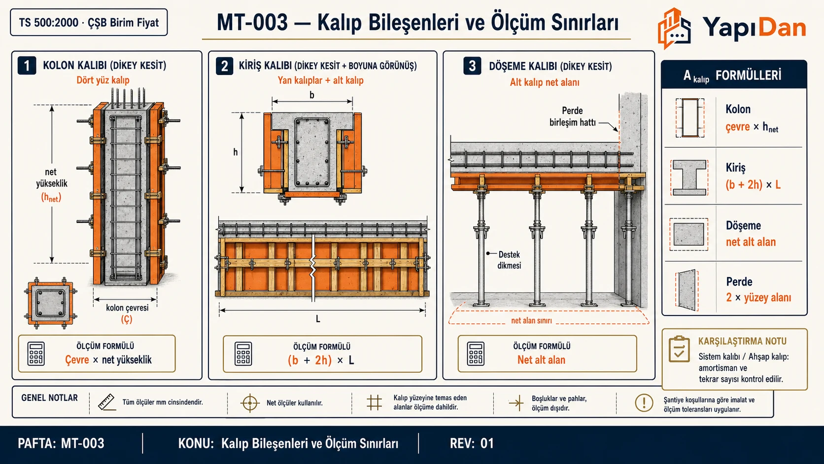 Kolon, kiriş ve döşeme kalıplarının bileşenlerini ve ölçüm sınırlarını gösteren teknik kesit şeması
