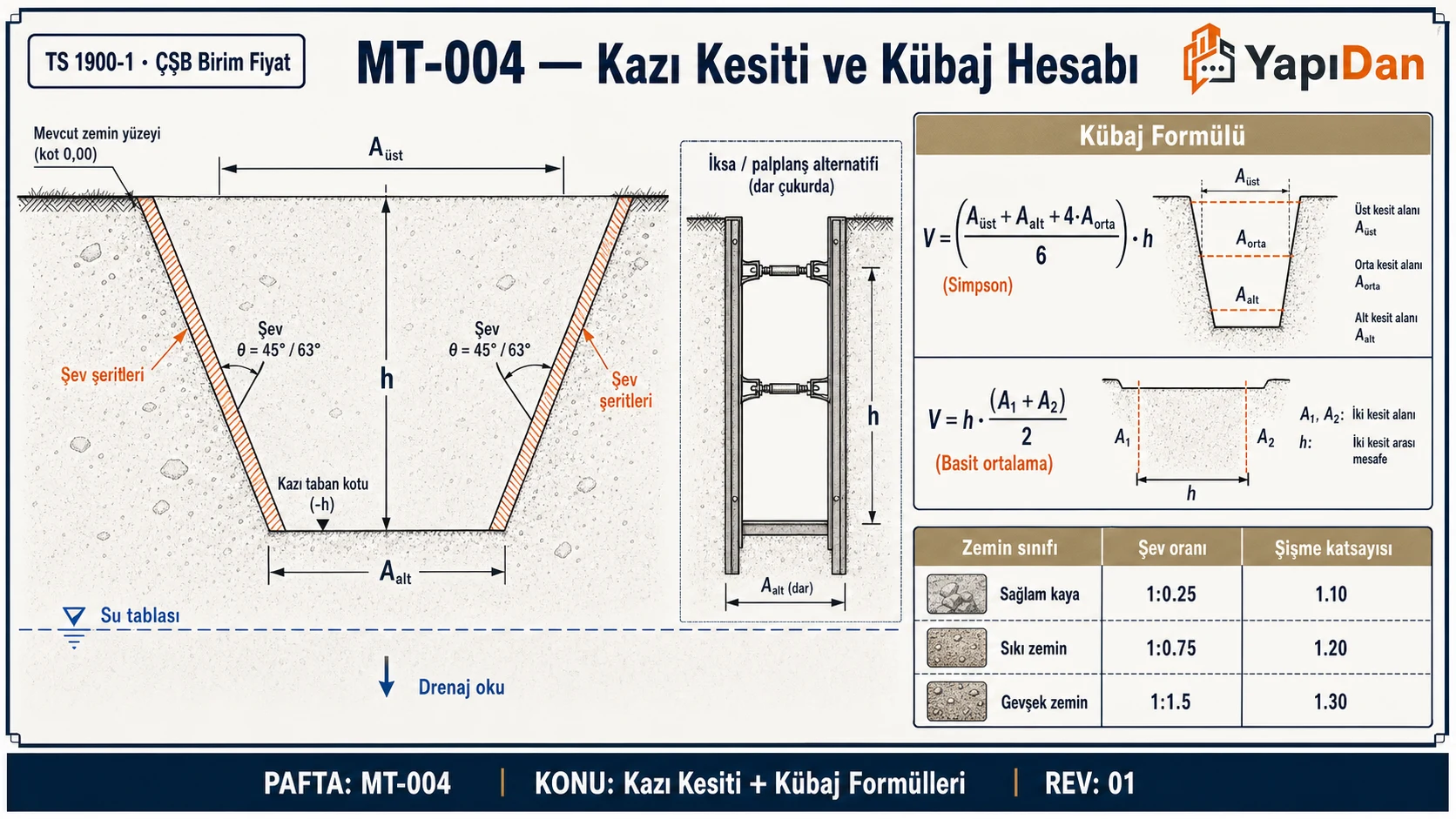 Kazı kesiti — şev, iksa, su tablası, üst ve alt taban boyutları, kübaj formülleri