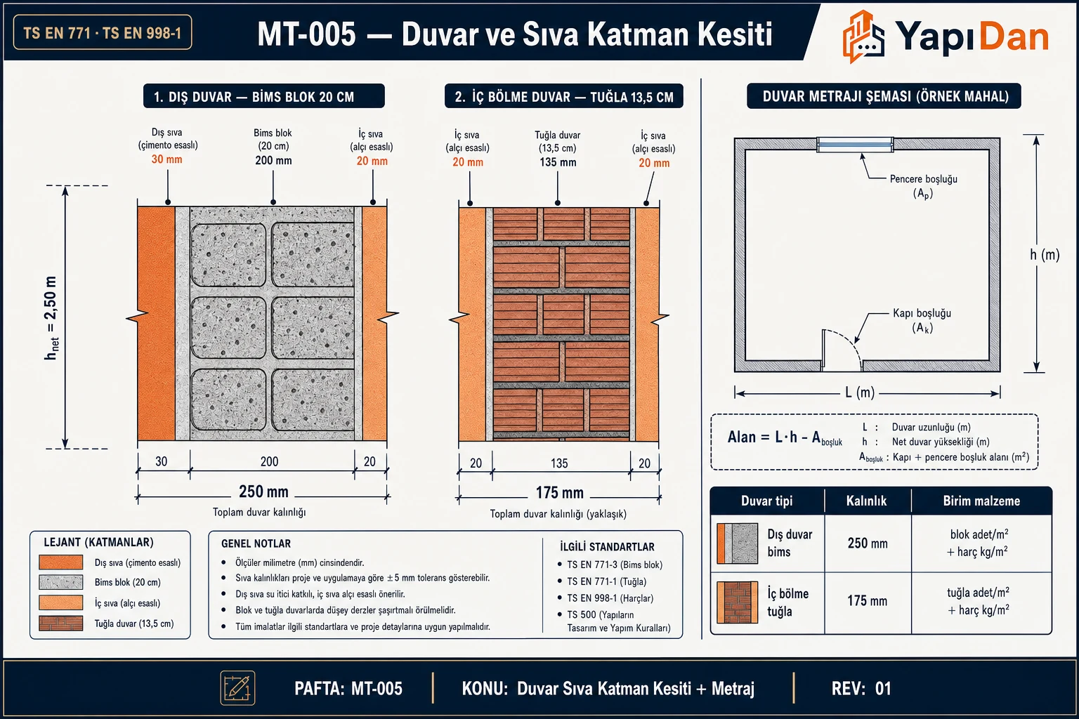 Duvar kesit şeması: solda 20 cm bims blok dış duvar (dış sıva 30 mm + bims + iç sıva 20 mm), sağda 13,5 cm tuğla iç bölme duvar (her iki yüzde 20 mm iç sıva), ölçü çizgileri ve TS EN standart referansları ile