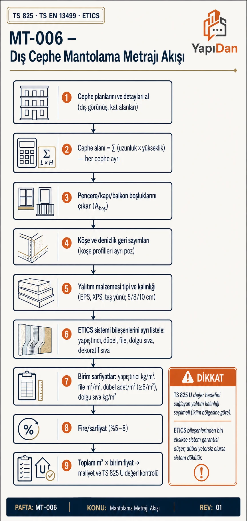 Mantolama metrajı hesap akış diyagramı — cephe alanı, boşluk çıkarma, ETICS bileşenleri ve U-değeri