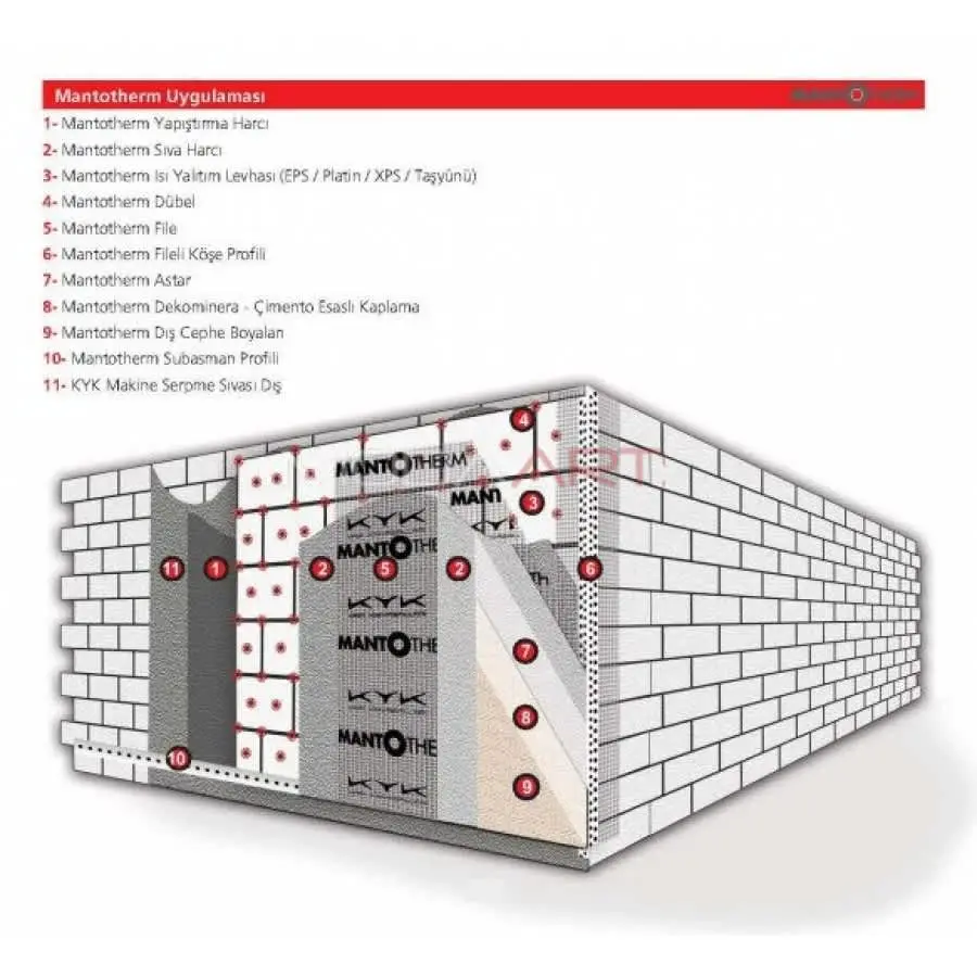 Mantotherm marka ETICS sistem diyagramı; 11 bileşen numaralı olarak işaretlenmiş: yapıştırma harcı, sıva harcı, EPS/platin/taş yünü levhası, dübel, file, fileli köşe profili, astar, dekominera kaplama, dış cephe boyası, subasman profili, makine serpme sıvası