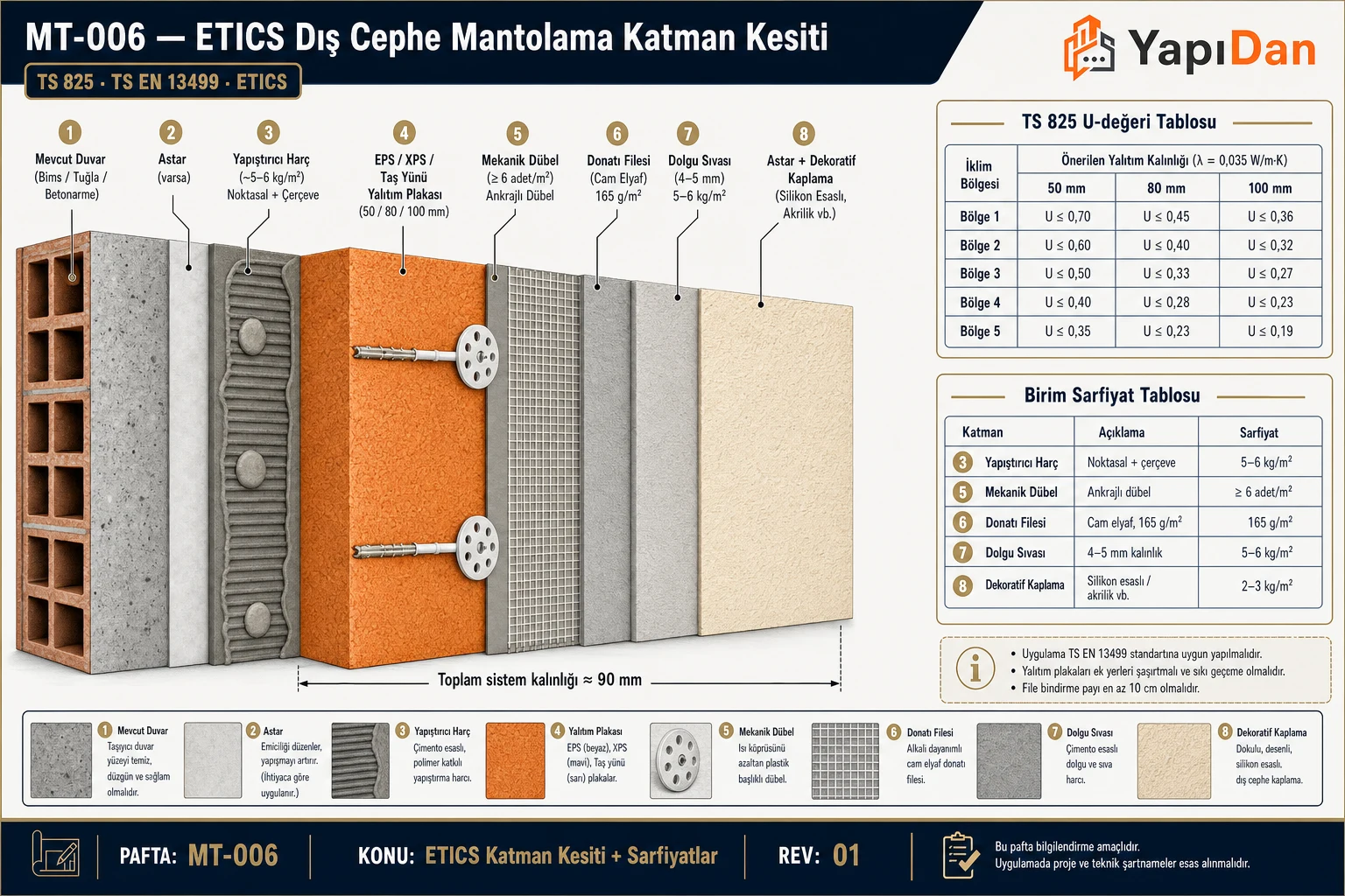 ETICS dış cephe mantolama katman kesiti — yapıştırıcı, EPS, dübel, file, dolgu sıva ve dekoratif kaplama