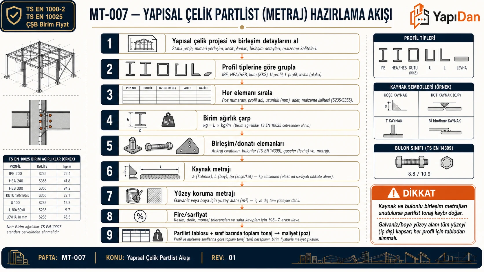 Yapısal çelik partlist metrajı akış diyagramı — profil gruplama, birim ağırlık, kaynak ve yüzey koruma