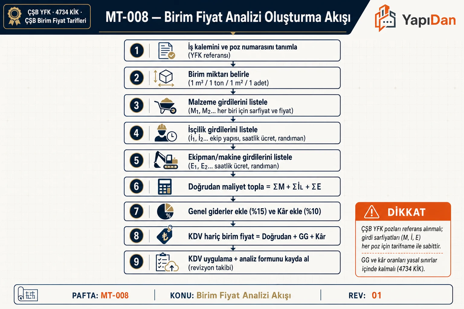 Birim fiyat analizi oluşturma akış diyagramı — poz, M-İ-E girdileri, GG, kâr ve birim fiyat