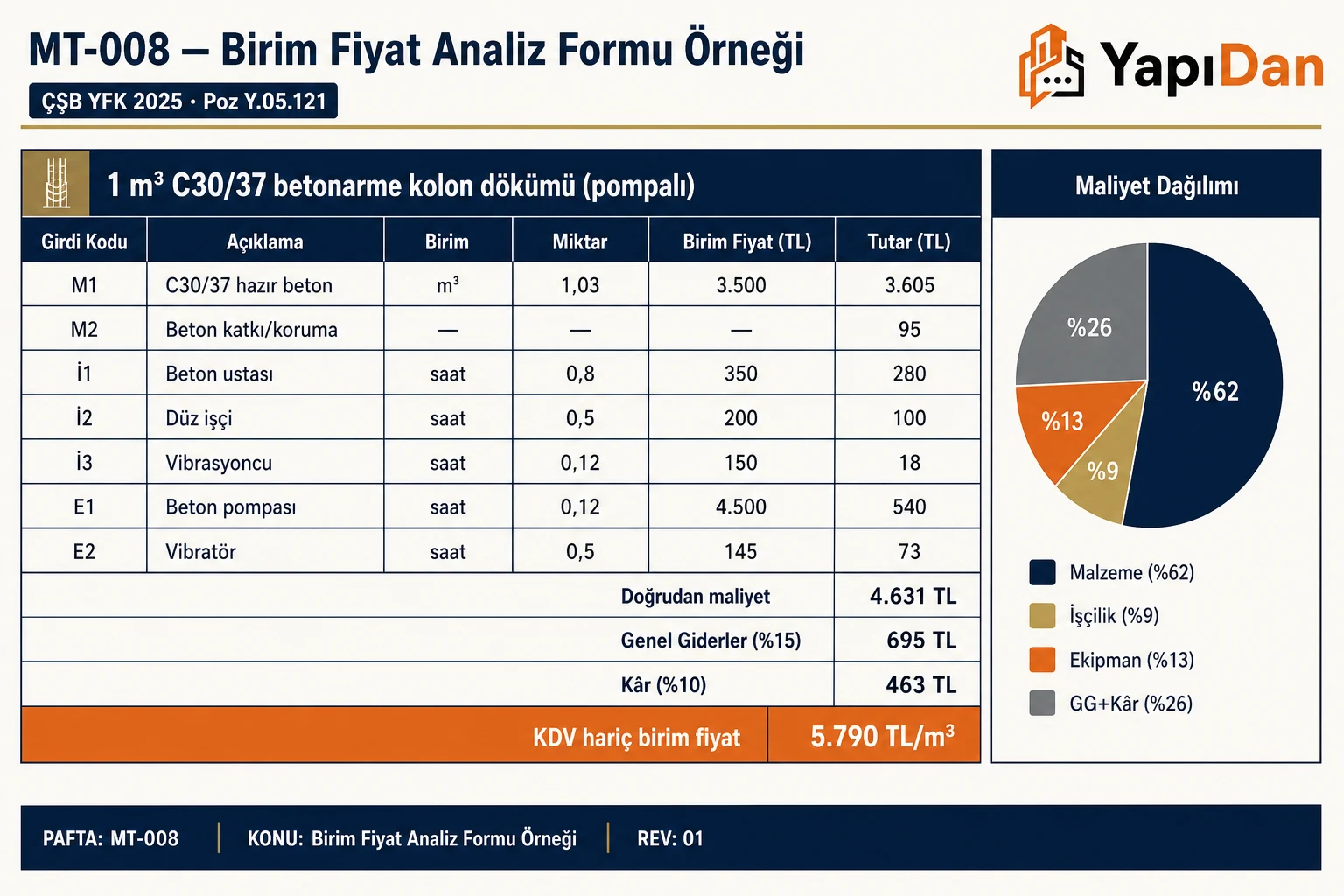 1 m³ C30/37 betonarme kolon dökümü birim fiyat analiz formu — malzeme, işçilik, ekipman, GG, kâr ve toplam birim fiyat