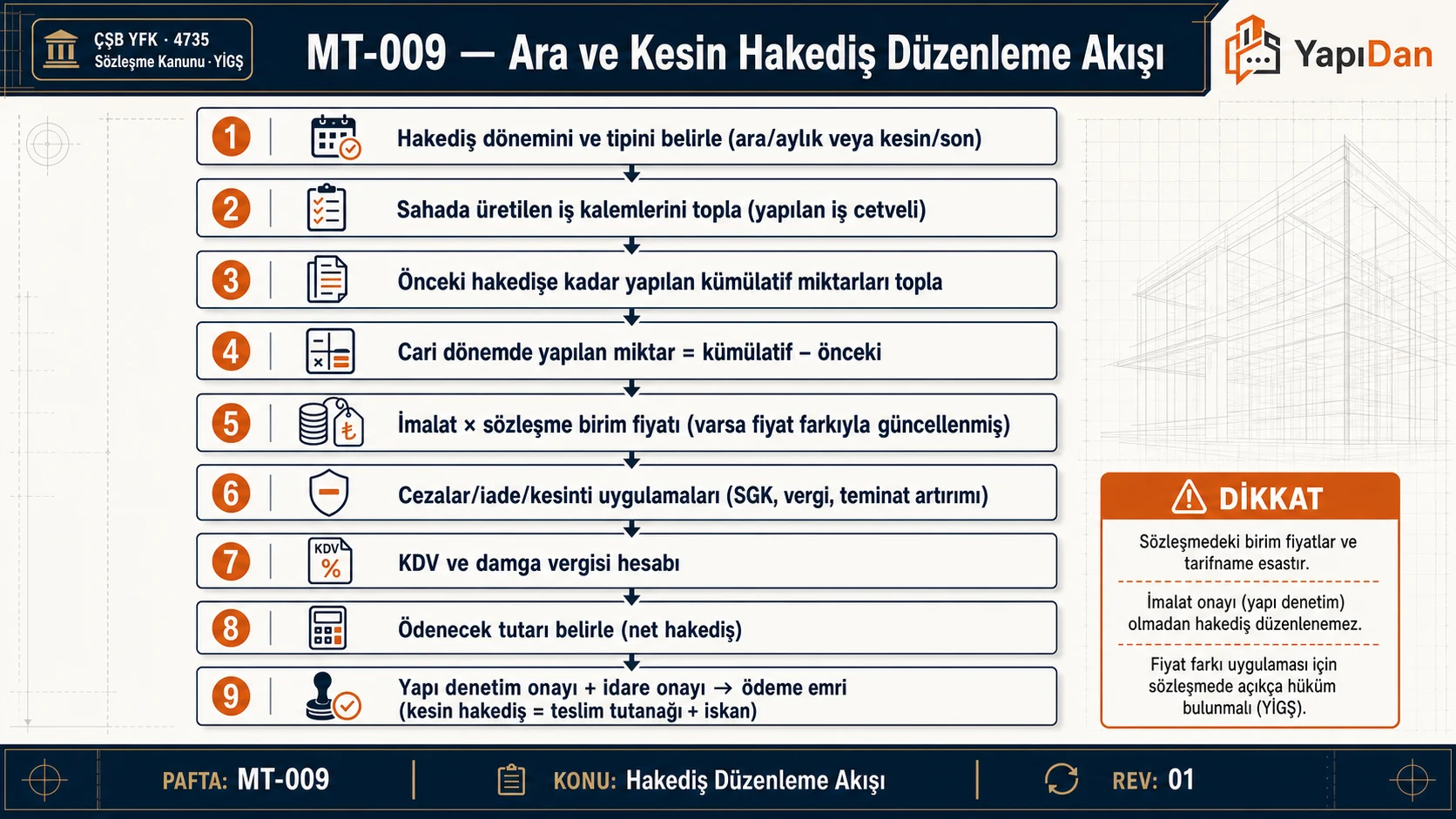 Hakediş düzenleme akış diyagramı — yapılan iş cetveli, fiyat farkı, kesintiler ve onay