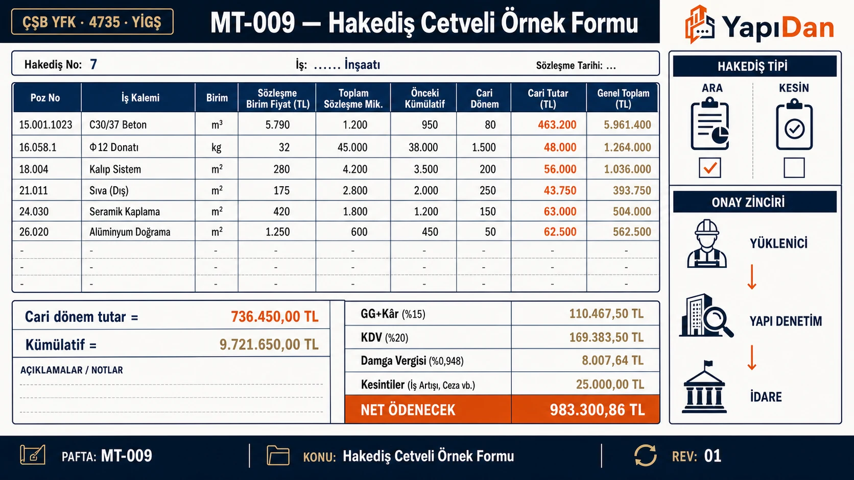 Hakediş cetveli örnek formu — poz, iş kalemi, birim fiyat, miktarlar ve toplam tutarlar