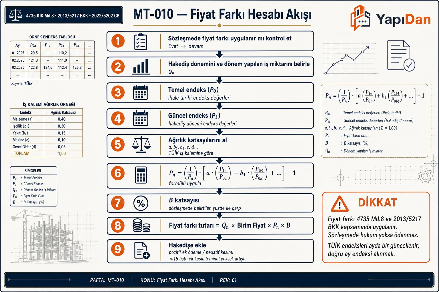 Fiyat farkı hesabı akış diyagramı — temel/güncel endeks, ağırlık katsayıları, Pn, B ve hakedişe ekleme