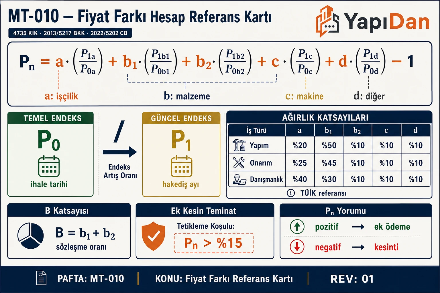 Fiyat farkı hesap referans kartı — Pn formülü, temel/güncel endeks, ağırlık katsayıları, B ve ek kesin teminat