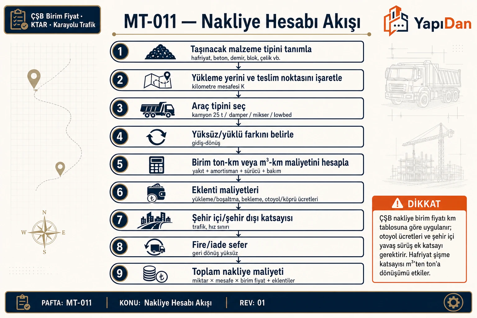 Nakliye hesabı karar akışı: Malzeme türü ve zemin sınıfı belirleme, Y yoğunluğu, krokiden M hesabı, M≤10 km veya >10 km formül seçimi, A katsayısı, K=1750 TL, F hesabı, yükleme-boşaltma ekleme, toplam nakliye bedeli