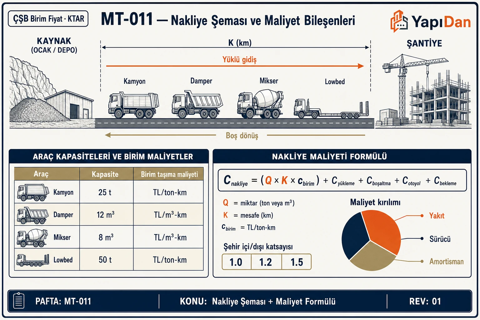 Nakliye güzergahı şeması ve maliyet bileşenleri — araç tipleri, mesafe ve formül