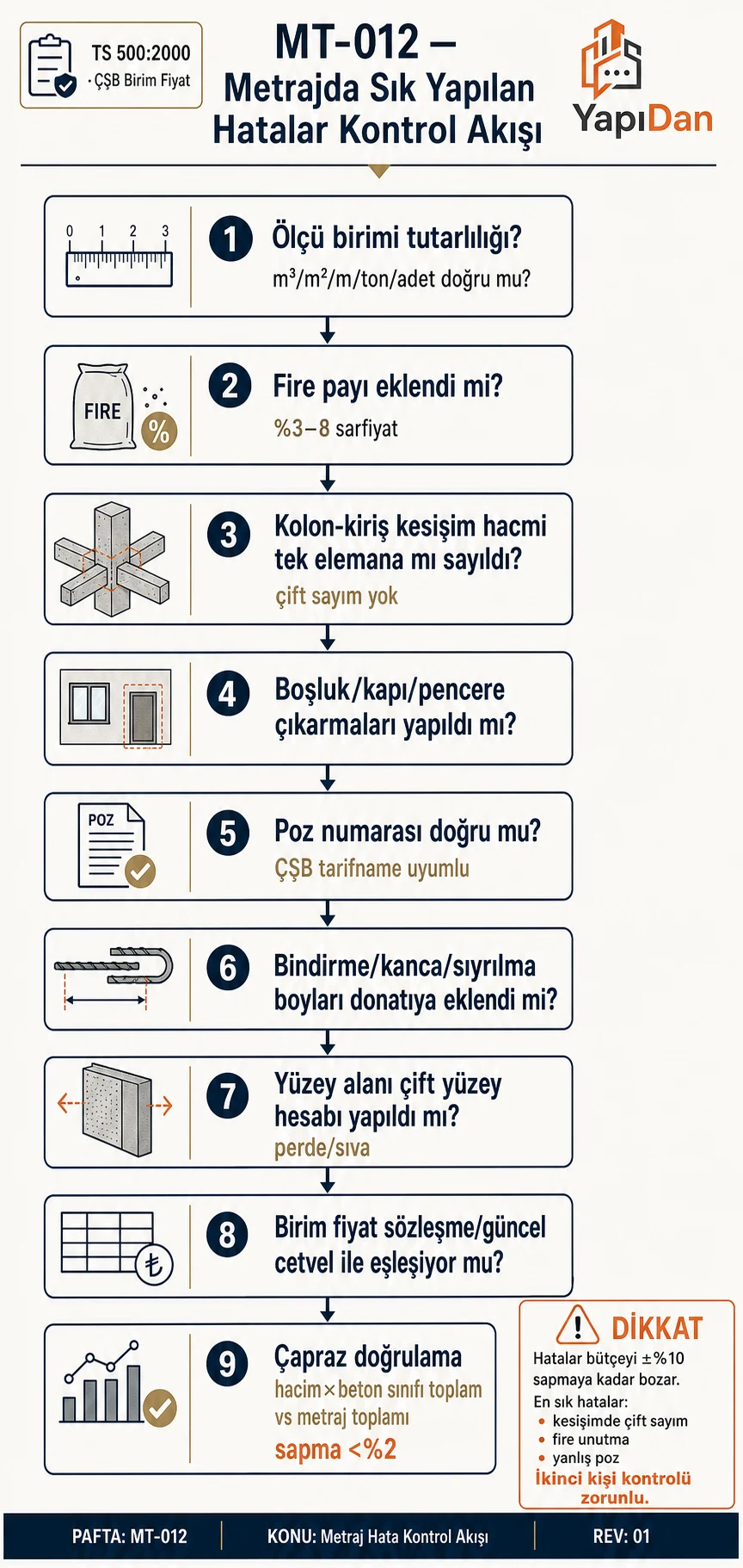 Metraj hata kontrol akış diyagramı — ölçü birimi, fire, kesişim çift sayımı, boşluk ve poz