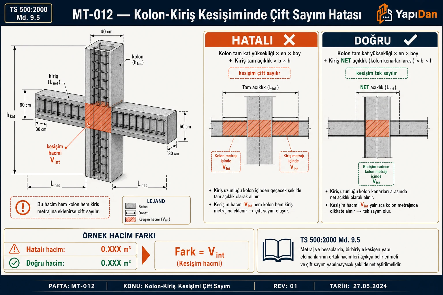Kolon-kiriş kesişim bölgesinde çift sayım hatasını gösteren teknik çizim: 40×50 cm kolon ve 30×60 cm iki kiriş, kesişim hacmi kırmızı çapraz tarama ile işaretlenmiş