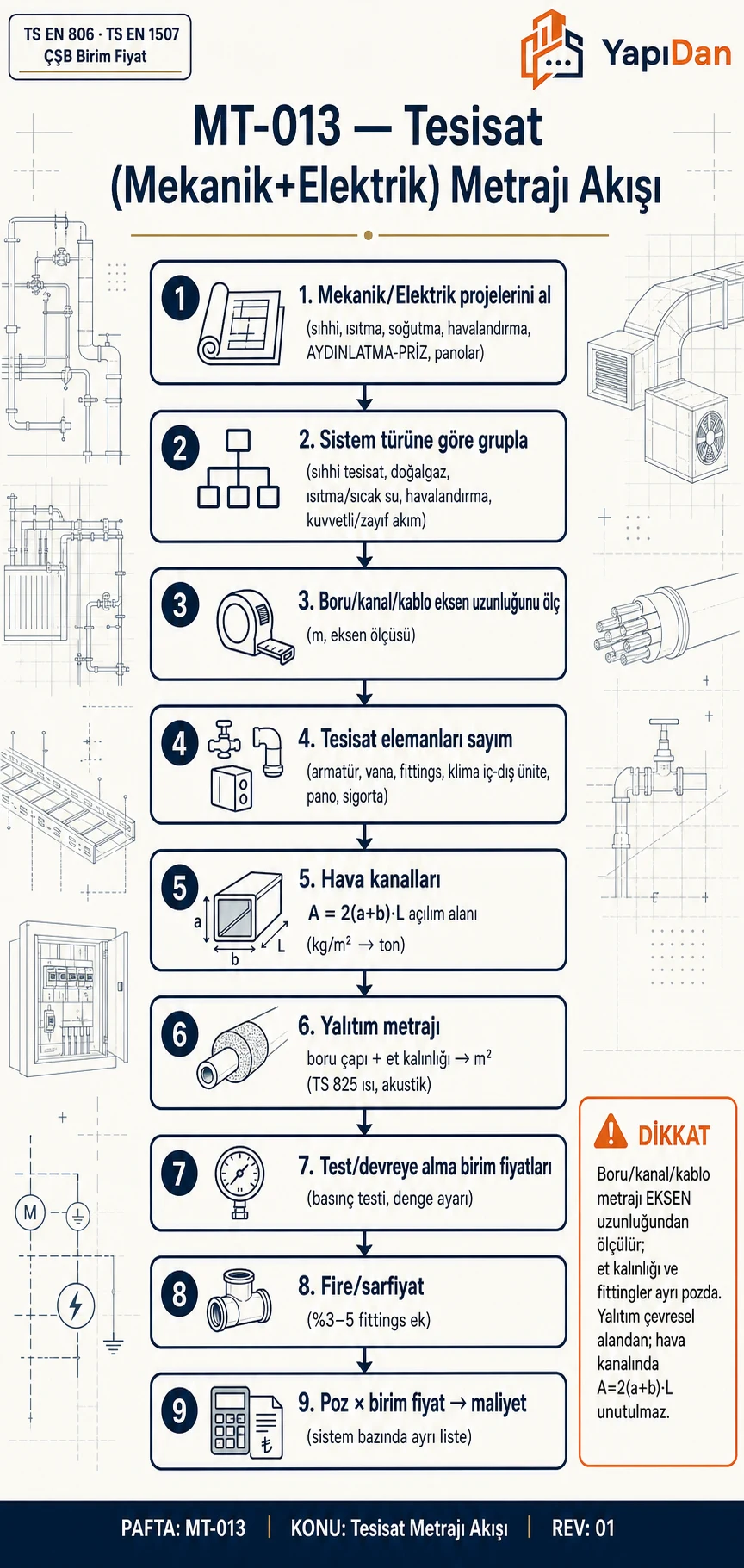 Tesisat metrajı hesap akış diyagramı — sistem gruplama, eksen uzunluk, kanal açılım, yalıtım ve test