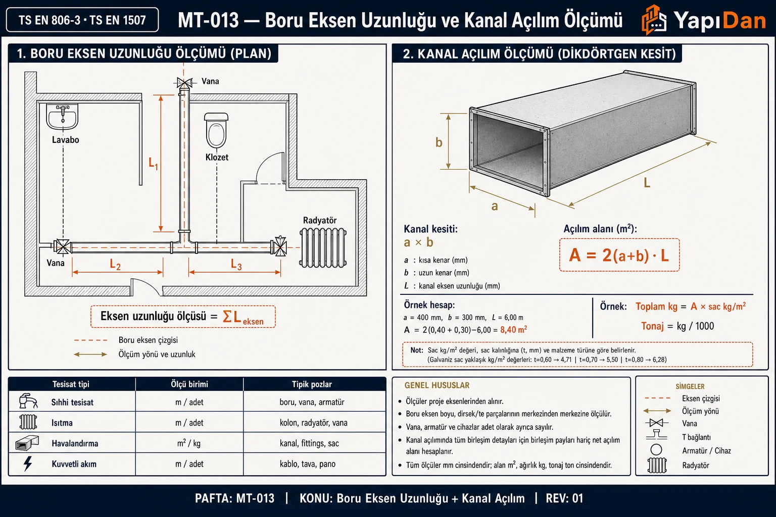 Tesisat metraj ölçüm metodunu gösteren teknik şema: solda kolon ve dağıtım borularının eksen uzunluğu ölçümü, sağda dikdörtgen hava kanalının açılım alanı hesabı formülü ile birlikte