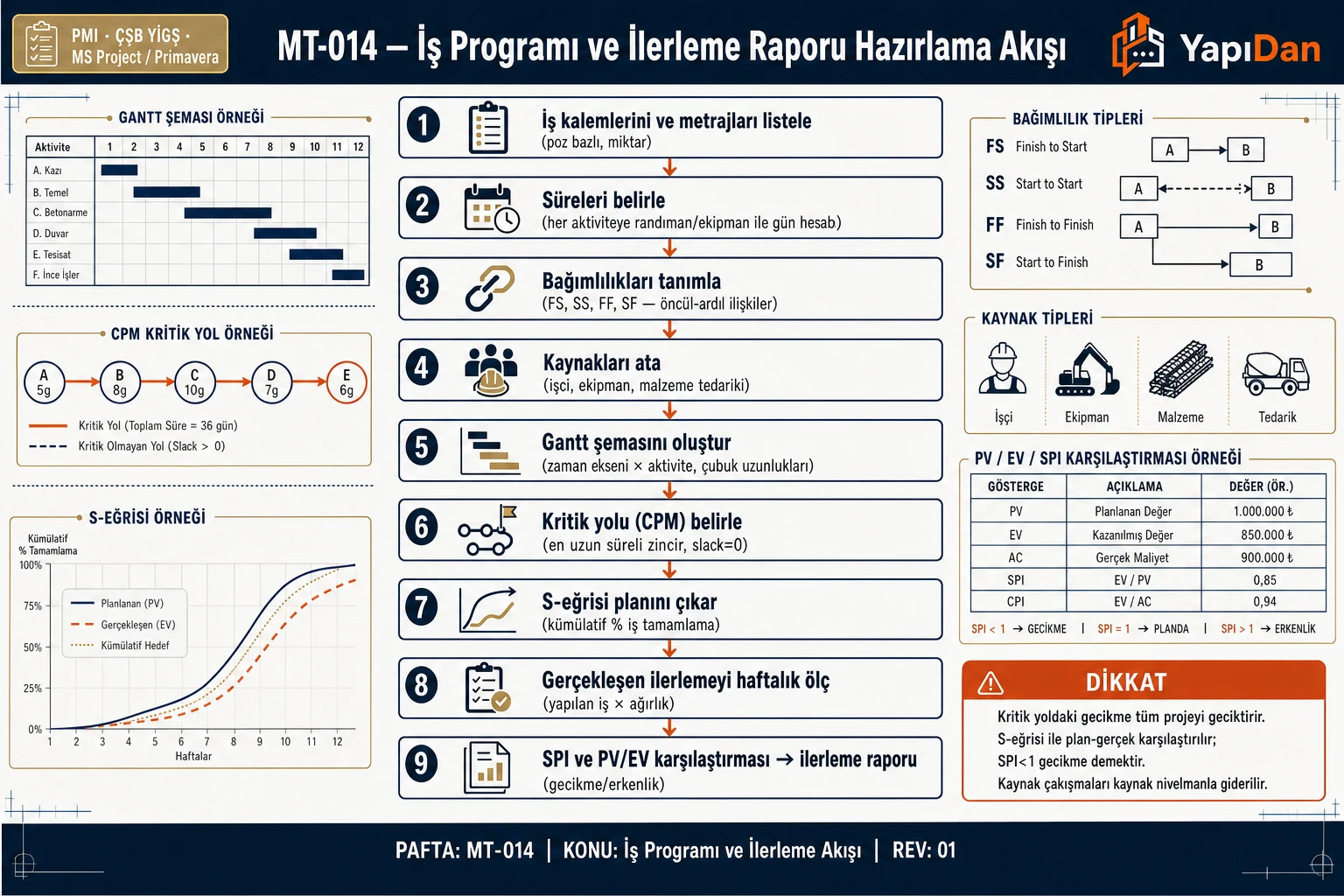 İş programı ve ilerleme raporu akış diyagramı — aktivite, bağımlılık, Gantt, kritik yol, S-eğrisi ve SPI