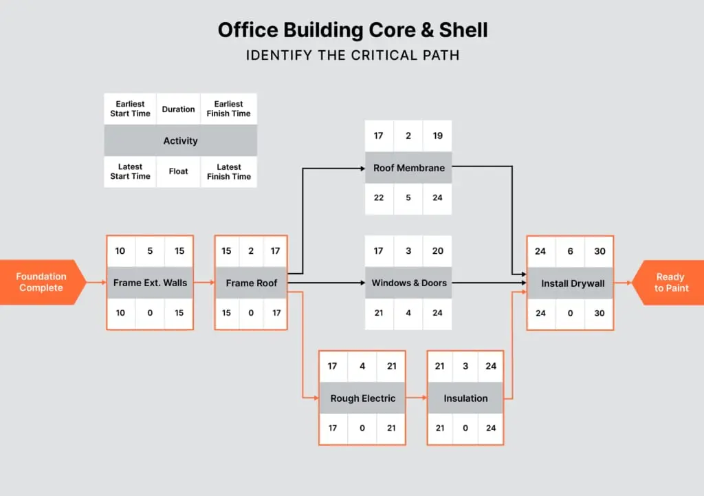 Office Building Core and Shell başlıklı CPM şebeke diyagramı: ES-süre-EF ve LS-float-LF değerleri gösteren kutular, turuncu kritik yol çizgisi Frame Ext. Walls > Frame Roof > Rough Electric > Insulation > Install Drywall
