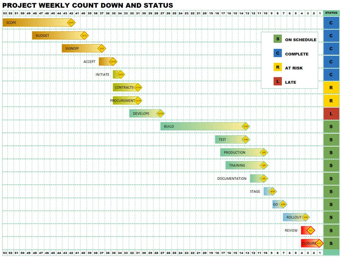 Project Weekly Count Down and Status başlıklı renk kodlu Gantt şeması: On Schedule yeşil, Complete mavi, At Risk sarı, Late kırmızı etiketli aktivite çubukları