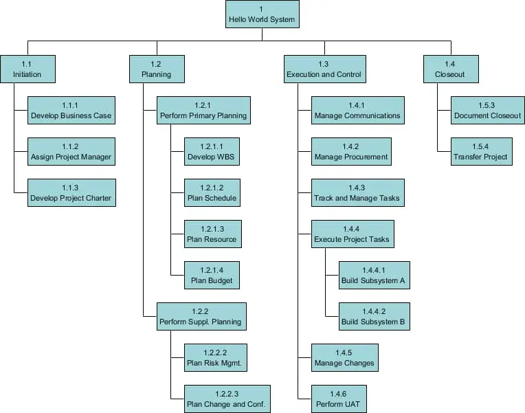 WBS hiyerarşi diyagramı: ana proje Hello World System başlıklı, altında Initiation, Planning, Execution and Control ve Closeout dalları, her dalın alt iş paketleri görünüyor