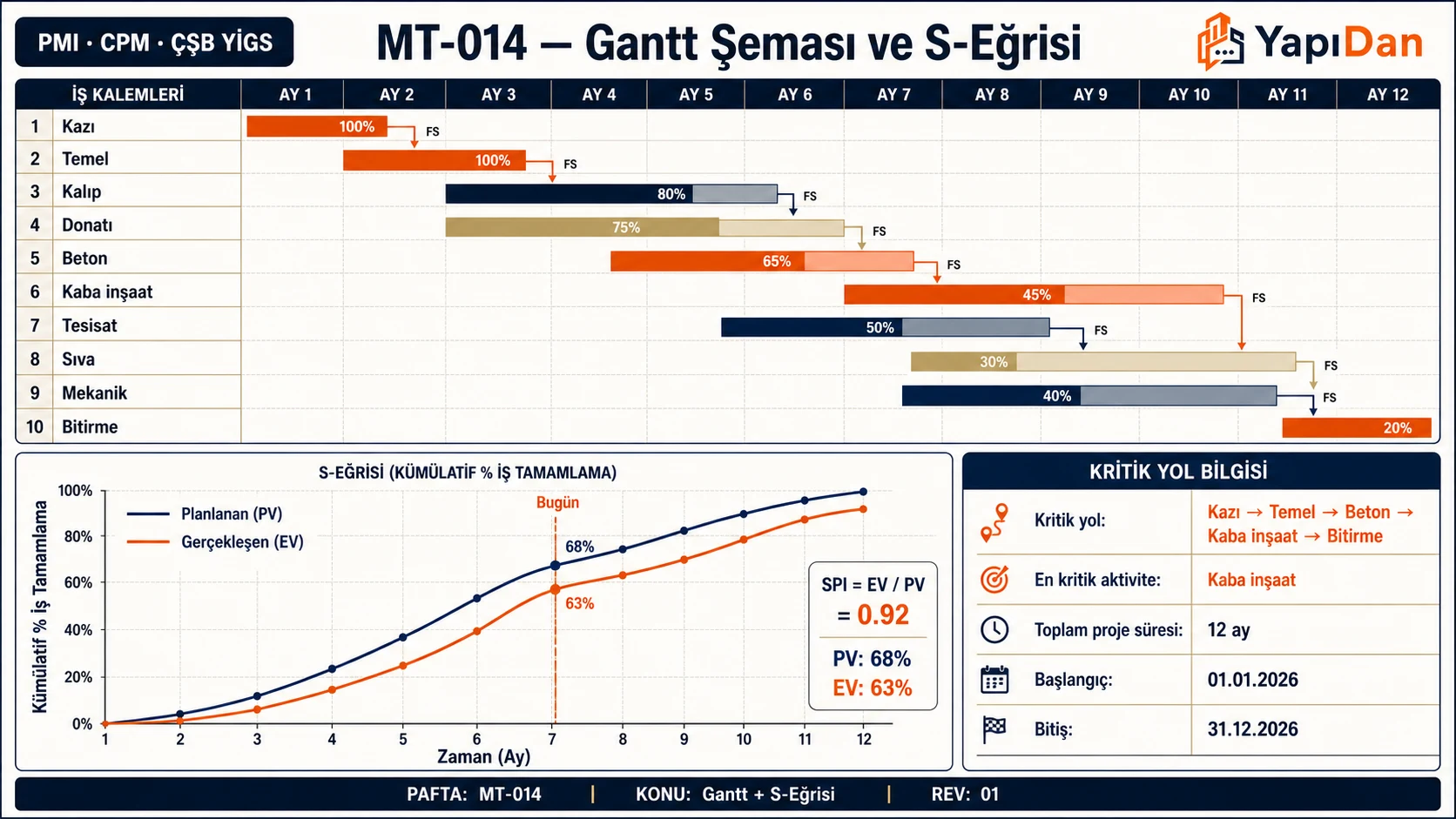 Gantt şeması ve S-eğrisi — kritik yol, planlanan-gerçekleşen ilerleme ve SPI