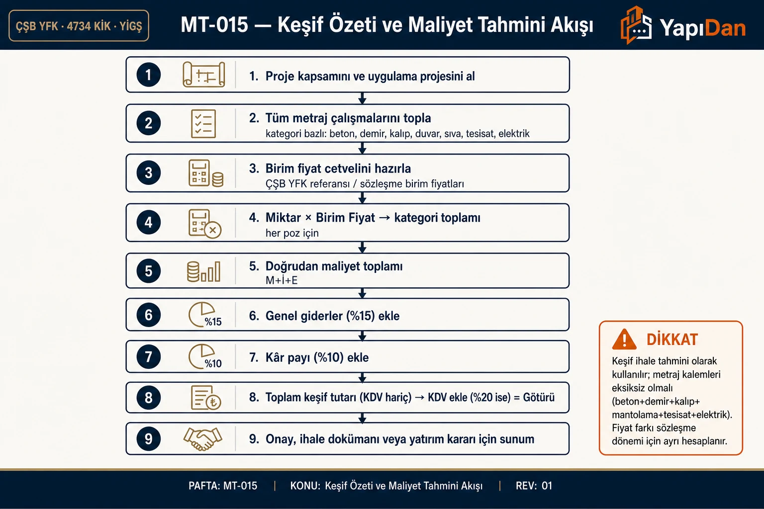 Keşif özeti ve maliyet tahmini akış diyagramı — metraj, birim fiyat, GG, kâr ve toplam keşif