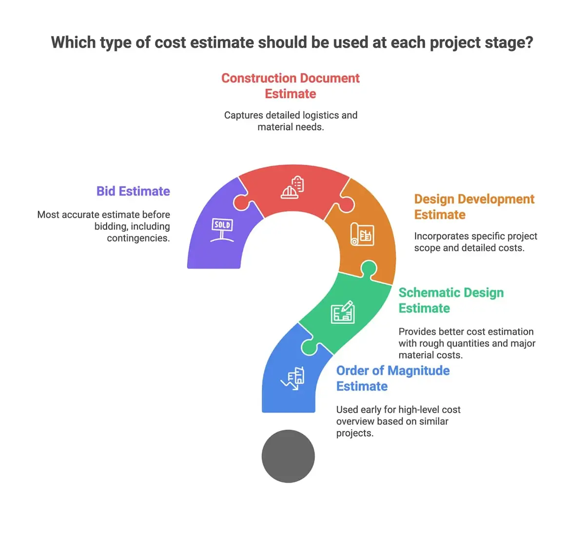 Proje aşamalarına göre maliyet tahmin türlerini gösteren soru işareti şeklinde infografik: Order of Magnitude Estimate, Schematic Design Estimate, Design Development Estimate, Construction Document Estimate ve Bid Estimate