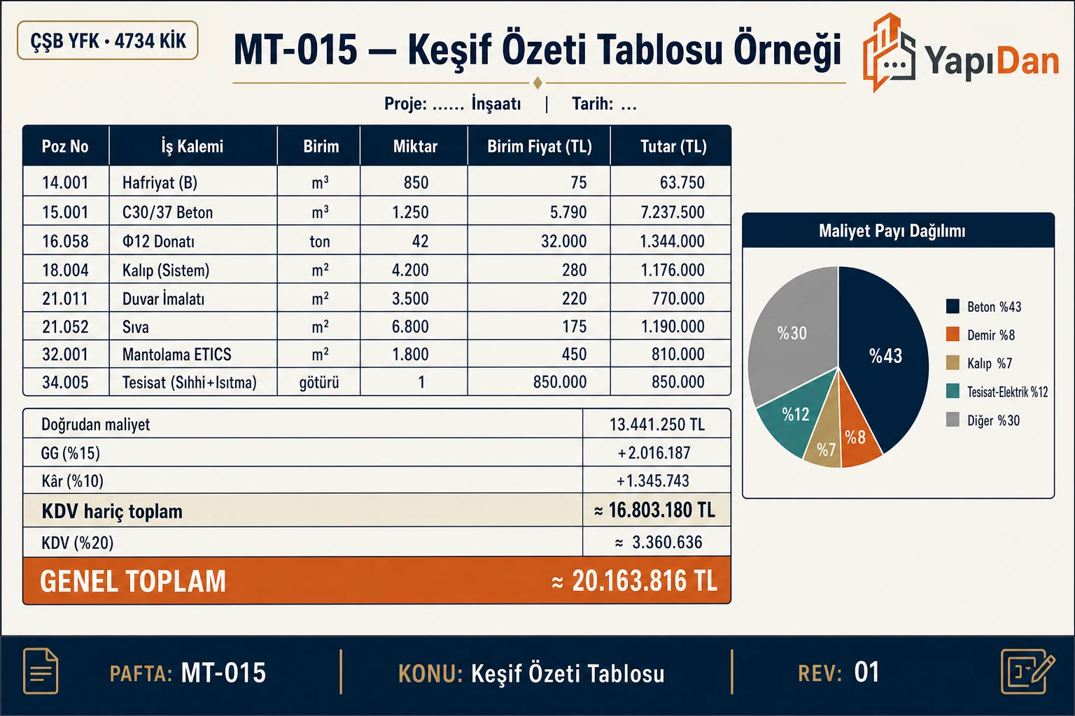 Keşif özeti tablosu örneği — iş kalemleri, miktar, birim fiyat, tutar ve toplam pasta dağılımı