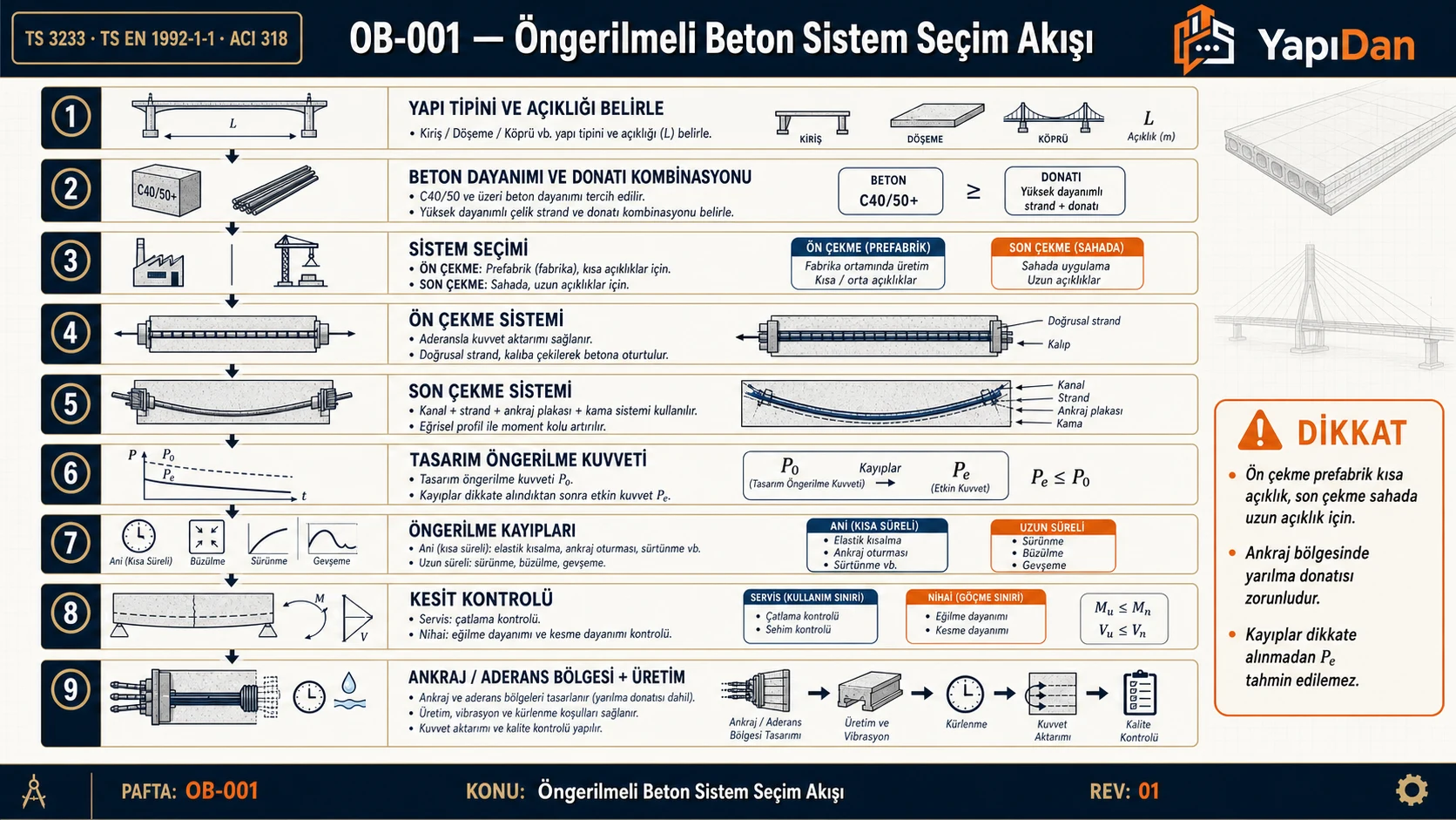 Öngerilmeli beton sistem seçim akış diyagramı — açıklık, sistem, kayıplar ve kesit kontrolü