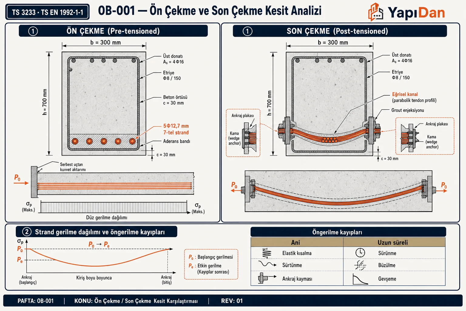 Ön çekme ve son çekme sistemlerinin kesit karşılaştırması — strand konumları, ankraj plakaları, gerilme diyagramı ve öngerilme kayıpları özet tablosu