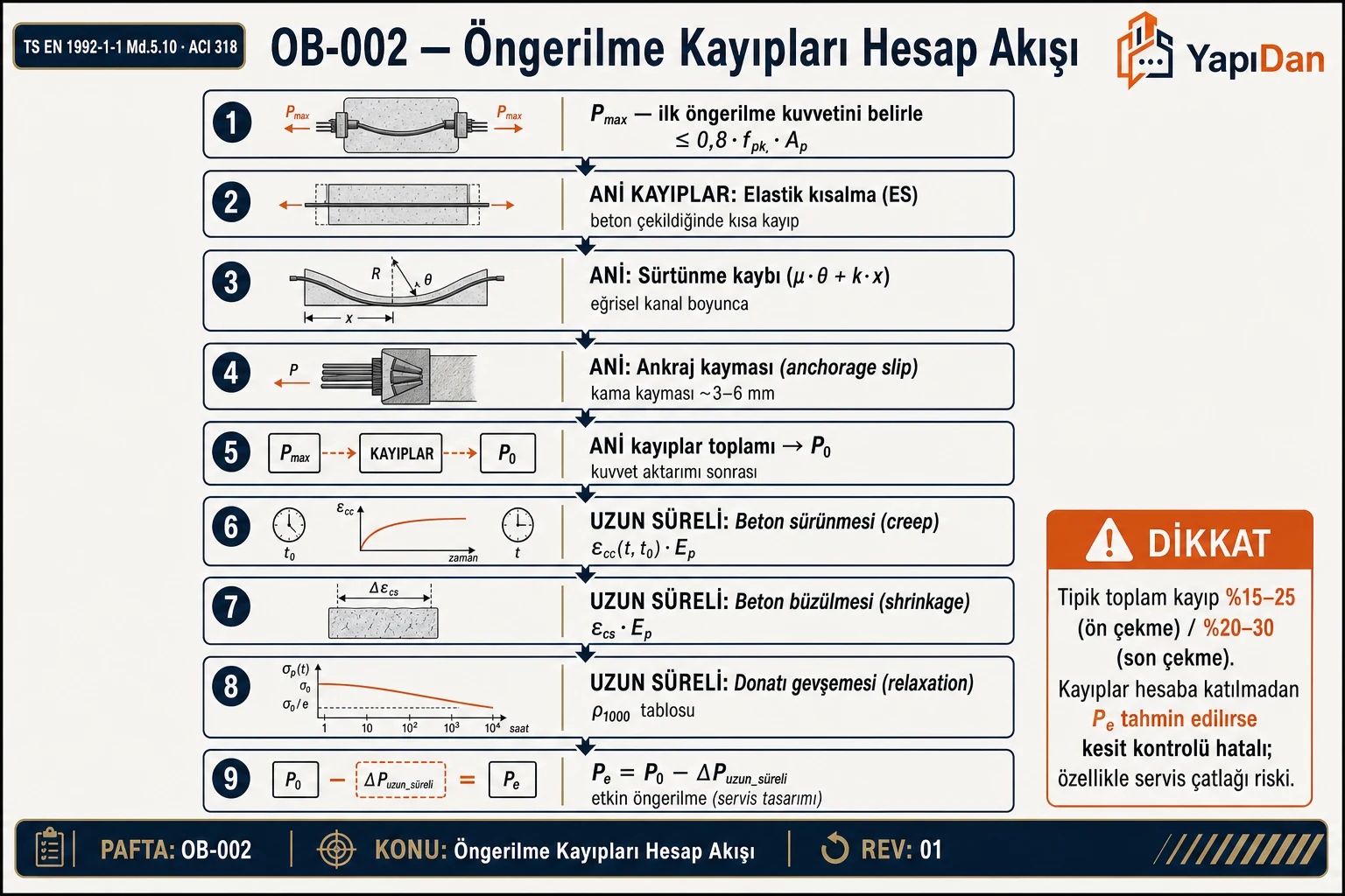 Öngerilme kayıpları hesap akış diyagramı — P_max'tan P_e'ye ani ve uzun süreli kayıplar