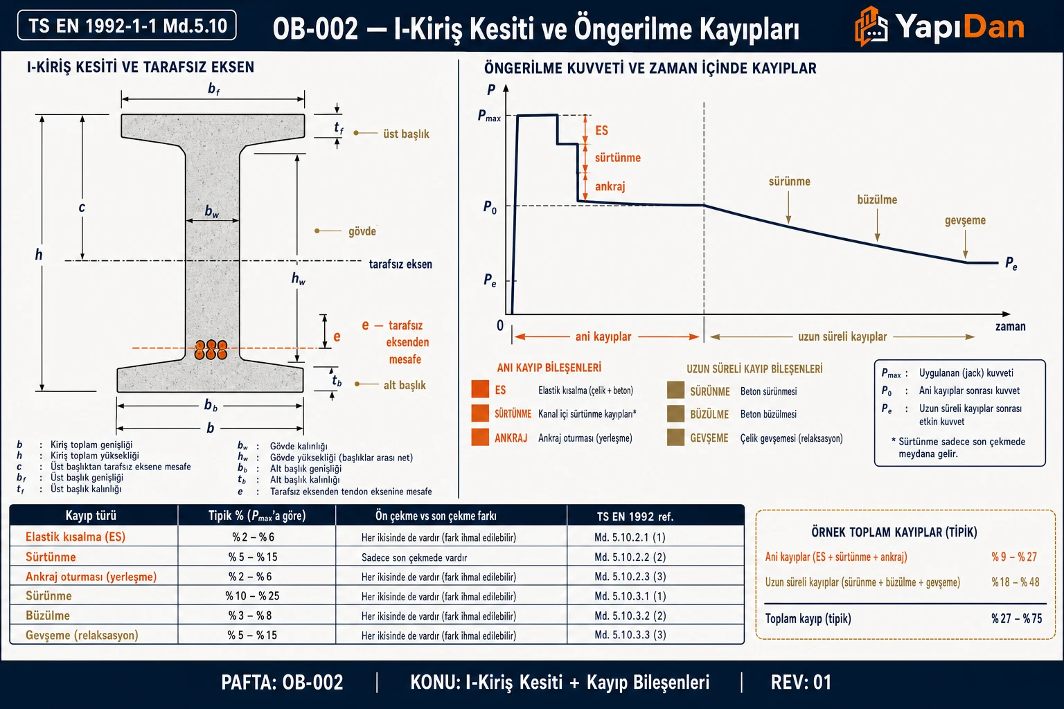 Öngerilmeli I-kiriş kesit detayı ve tendon eksantrisitesi — üst başlık, gövde, alt başlık, tarafsız eksen ve tendon konumları etiketli