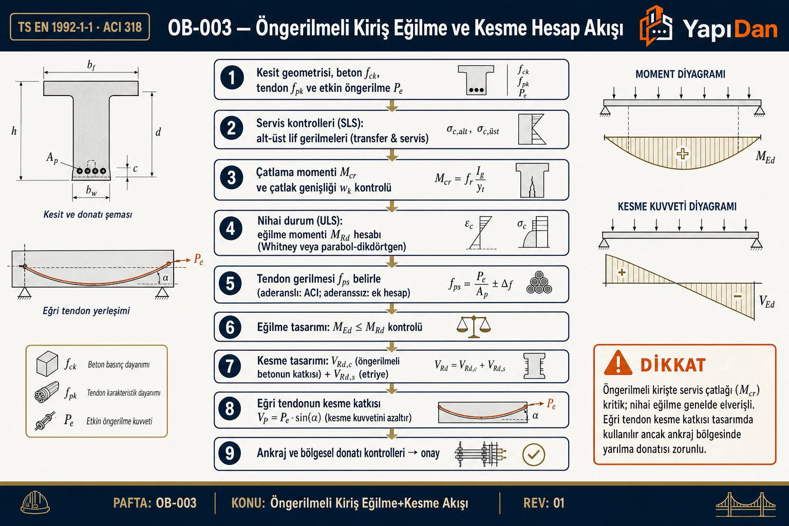 Öngerilmeli kiriş eğilme ve kesme hesap akış diyagramı — SLS, çatlama, ULS, kesme ve ankraj