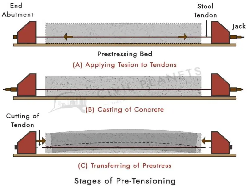 Ön germeli (pre-tensioning) beton kiriş üretim aşamaları — (A) tendon germe, (B) beton dökme, (C) öngerilme aktarımı sırasını gösteren renkli diyagram
