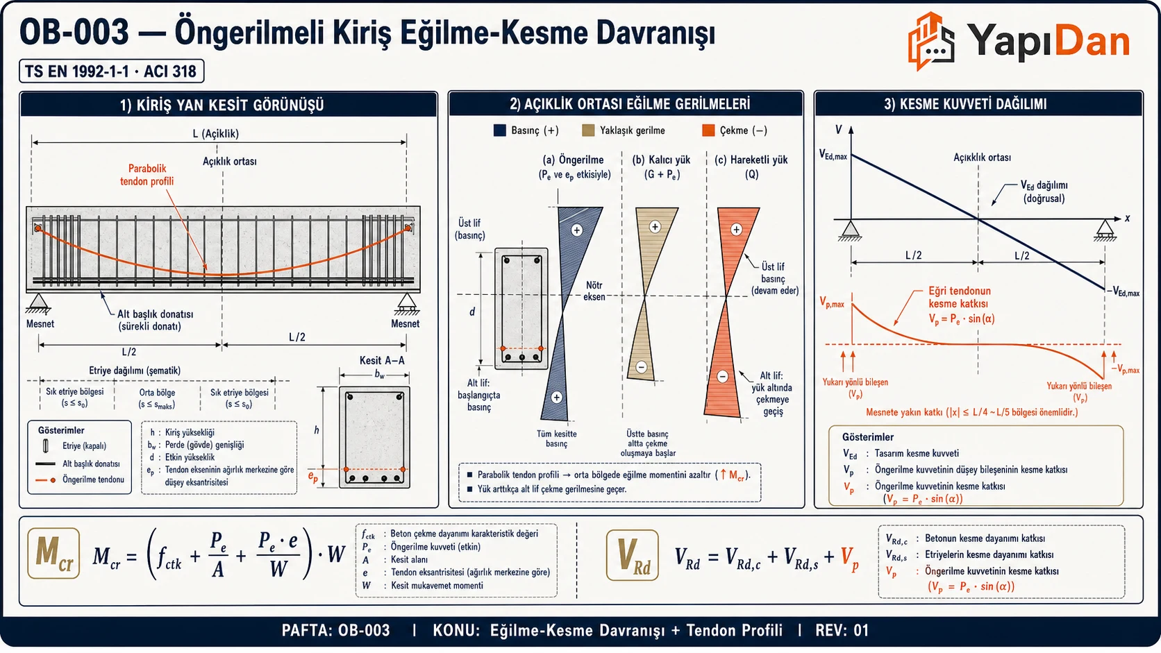 Öngerilmeli kiriş eğilme-kesme davranışı — parabolik tendon, gerilme dağılımı ve kesme diyagramı