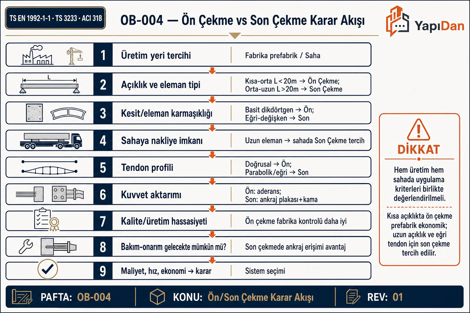 Ön çekme vs son çekme sistem karar akış diyagramı — açıklık, geometri, üretim ve maliyet
