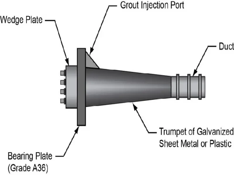 Son çekme ankraj sistemi teknik çizimi — Wedge Plate (kama plakası), Bearing Plate (mesnet plakası), Grout Injection Port (enjeksiyon portu), Trumpet (trompet) ve Duct (kanal) etiketleriyle