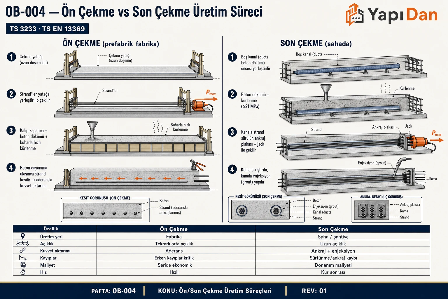 Ön çekme ve son çekme üretim süreci kesiti — çekme yatağı, kalıp, ankraj plakası ve grout