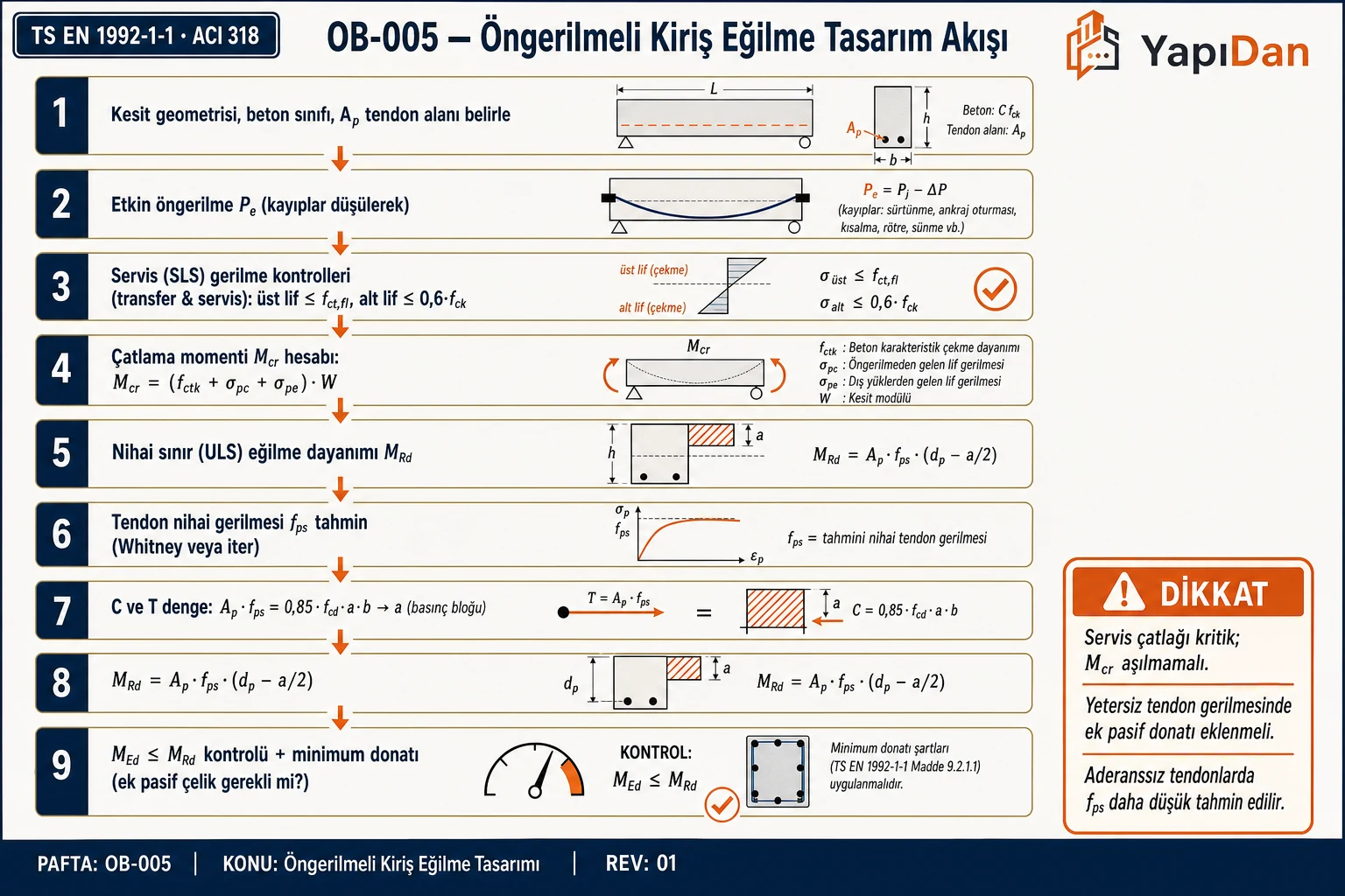Öngerilmeli kiriş eğilme tasarım akış diyagramı — SLS, M_cr, ULS ve M_Rd kontrolü
