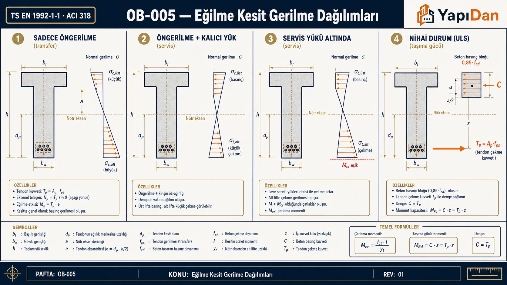 Öngerilmeli kiriş eğilme kesit gerilme dağılımları — transfer, servis ve ULS aşamaları
