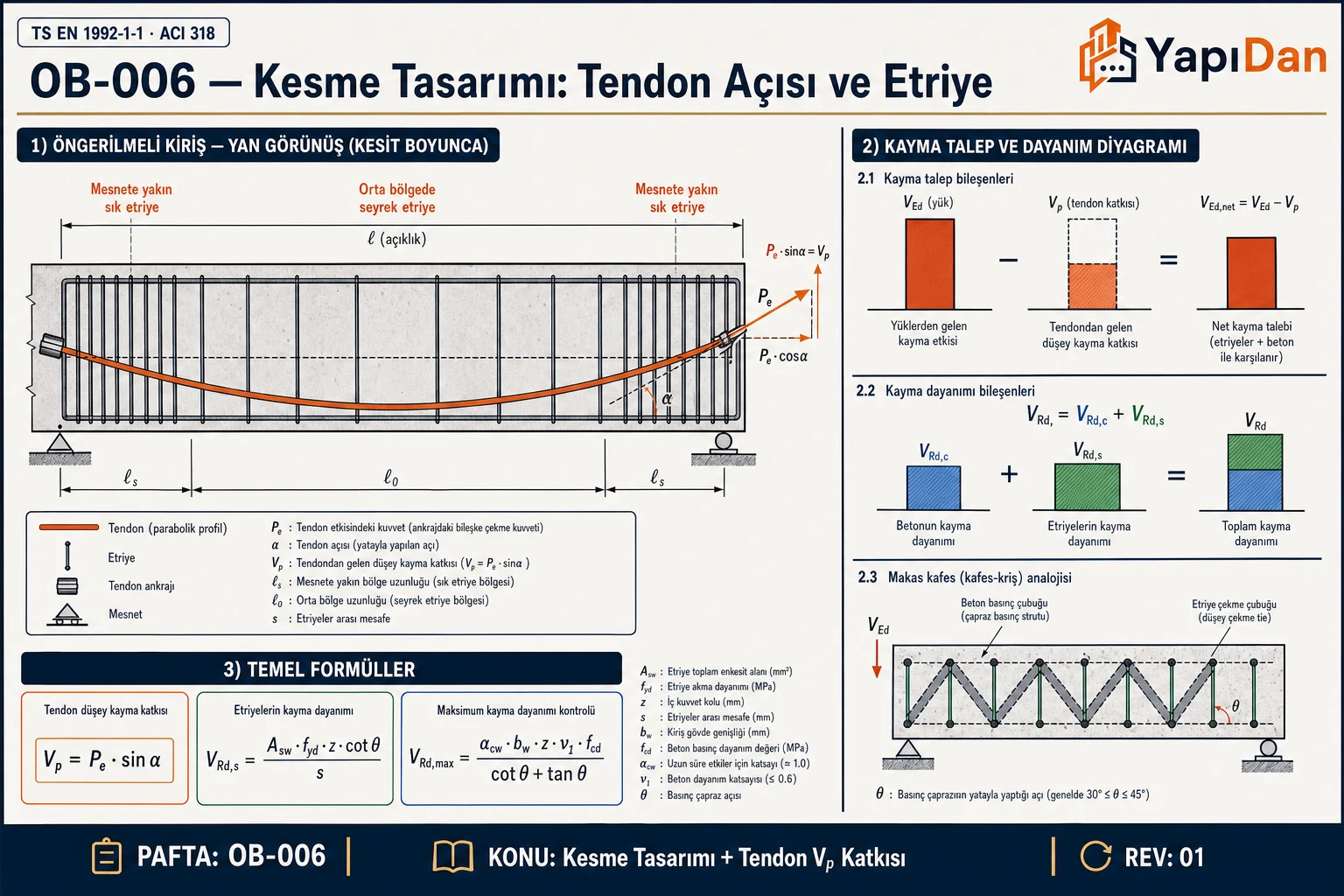 Öngerilmeli kiriş kesme — parabolik tendon, V_p, kafes modeli ve etriye
