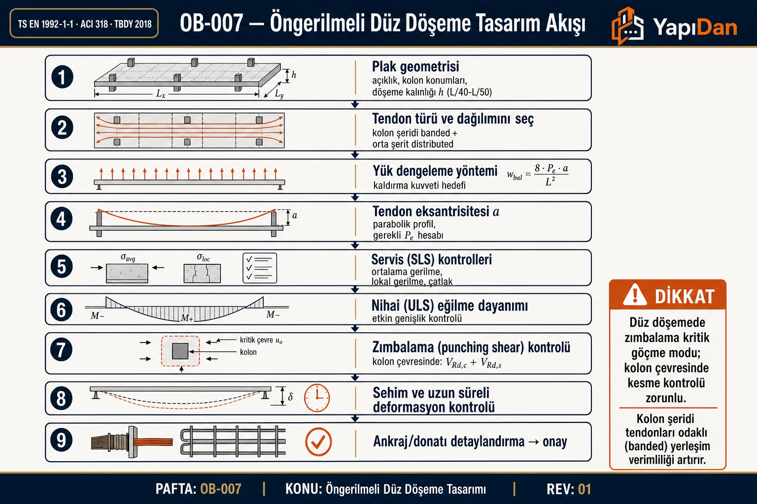 Öngerilmeli düz döşeme tasarım akış diyagramı — geometri, banded/distributed tendon, yük dengeleme ve zımbalama