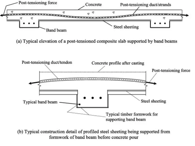 Post-tensioned kompozit döşeme teknik çizimi, iki kesit: (a) Yandan görünüm — post-tensioning force, concrete, post-tensioning duct/strands, steel sheeting, band beam etiketleri; (b) Yapım detayı kesiti — tipik band beam, kompozit çelik kaplama ve profilli çelik sac kalıp, ahşap kaplama