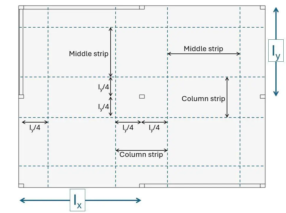 Düz döşeme kolon ve orta şerit dağılım planı: Middle strip ve Column strip bölgelerini gösteren teknik çizim; Lx ve Ly açıklık boyutları ile şerit sınırlarını belirleyen ly/4 boyutları kesik çizgilerle gösterilmiş
