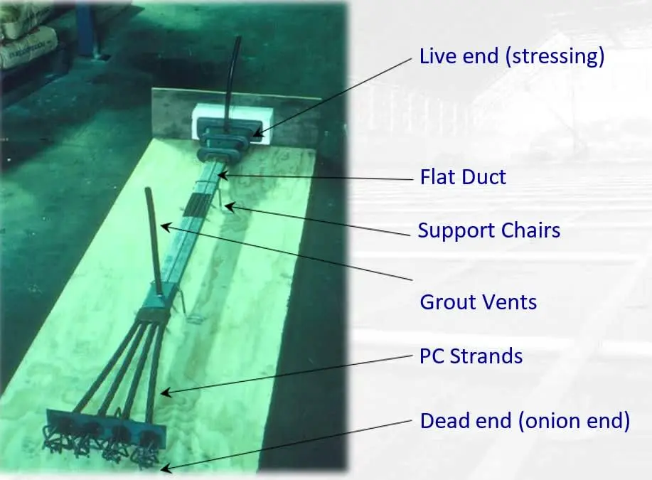 Post-tensioning düz kanal (flat duct) bileşenlerinin montaj fotoğrafı: Live end (gerdirme ucu), Flat Duct, Support Chairs (destek sandalyeleri), Grout Vents (enjeksiyon delikleri), PC Strands ve Dead end (soğan uç) etiketleri