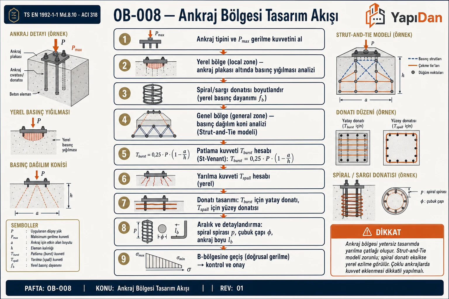 Ankraj bölgesi tasarım akış diyagramı — yerel bölge, spiral, genel bölge, T_burst, T_spall ve detaylandırma