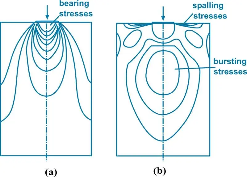 Ankraj bölgesi gerilme diyagramı: (a) kemer gerilmeleri (bearing stresses) izotrajları — ankraj plakasının altından aşağıya doğru yayılan basınç akışları; (b) patlama (bursting) ve yarılma (spalling) gerilme kontur eğrileri — tendon eksenine dik ovalimsi çekme konturları