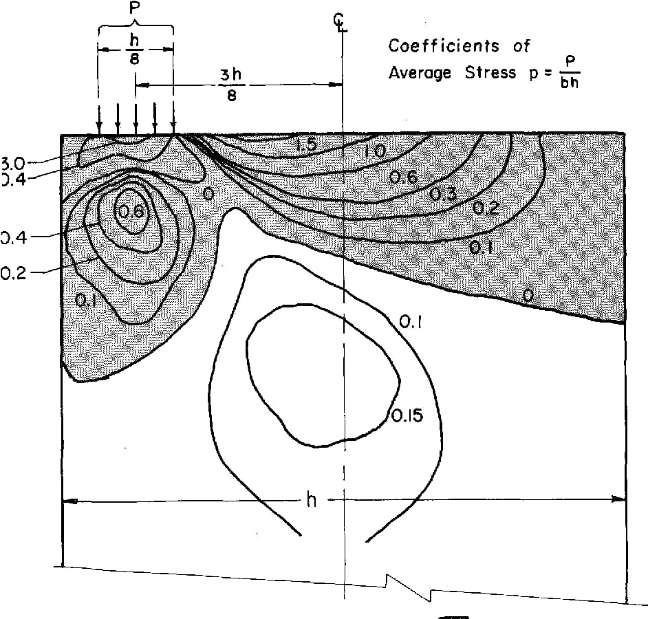 Ankraj bölgesi izotropik gerilme kontur haritası: Coefficients of Average Stress p=P/bh değerleri — ankraj altında 3.0 yüksek basınç, ankraj plakası (h/8 genişlik) ve 3h/8 uzaklık boyutları, derinlerde düşük 0.1-0.15 değerleri ve patlama çekme bölgesi izokonturları