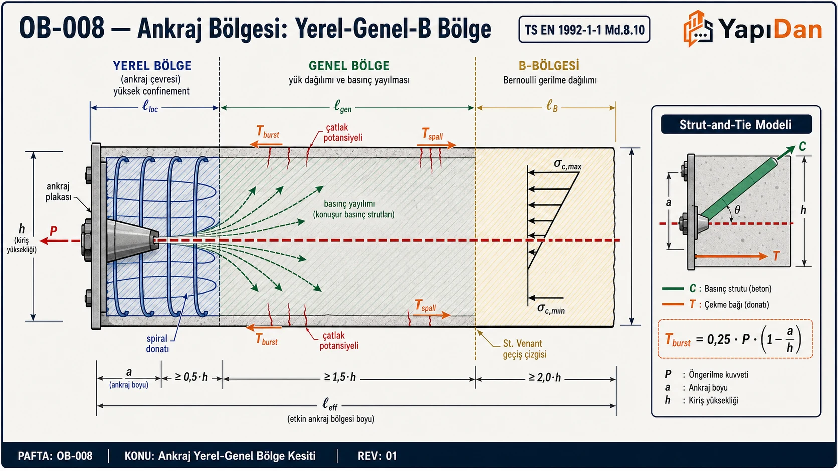 Ankraj bölgesi yerel-genel-B bölge diyagramı — tendon, ankraj plakası, T_burst ve T_spall kuvvet okları, spiral donatı