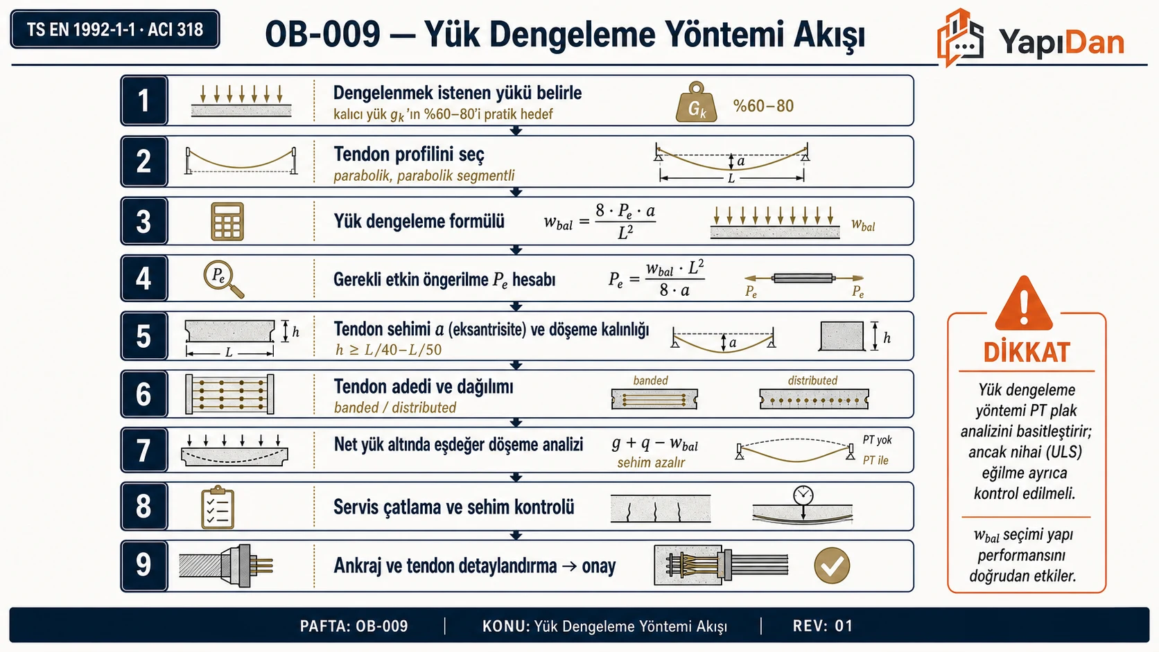 Yük dengeleme yöntemi akış diyagramı — hedef yük, w_bal, P_e, tendon profili ve net yük analizi