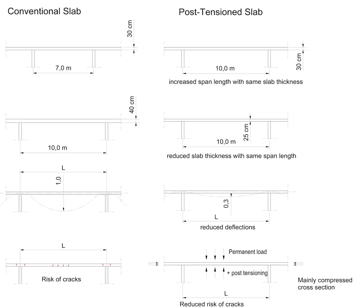 Konvansiyonel döşeme ile post-tensioned döşemenin karşılaştırmalı teknik çizimi: aynı kalınlıkta artan açıklık (7 m'den 10 m'ye), aynı açıklıkta azalan kalınlık (40 cm'den 25 cm'ye), sehim azaltımı ve esas olarak basınç altındaki kesit sayesinde çatlak riskinin azalması